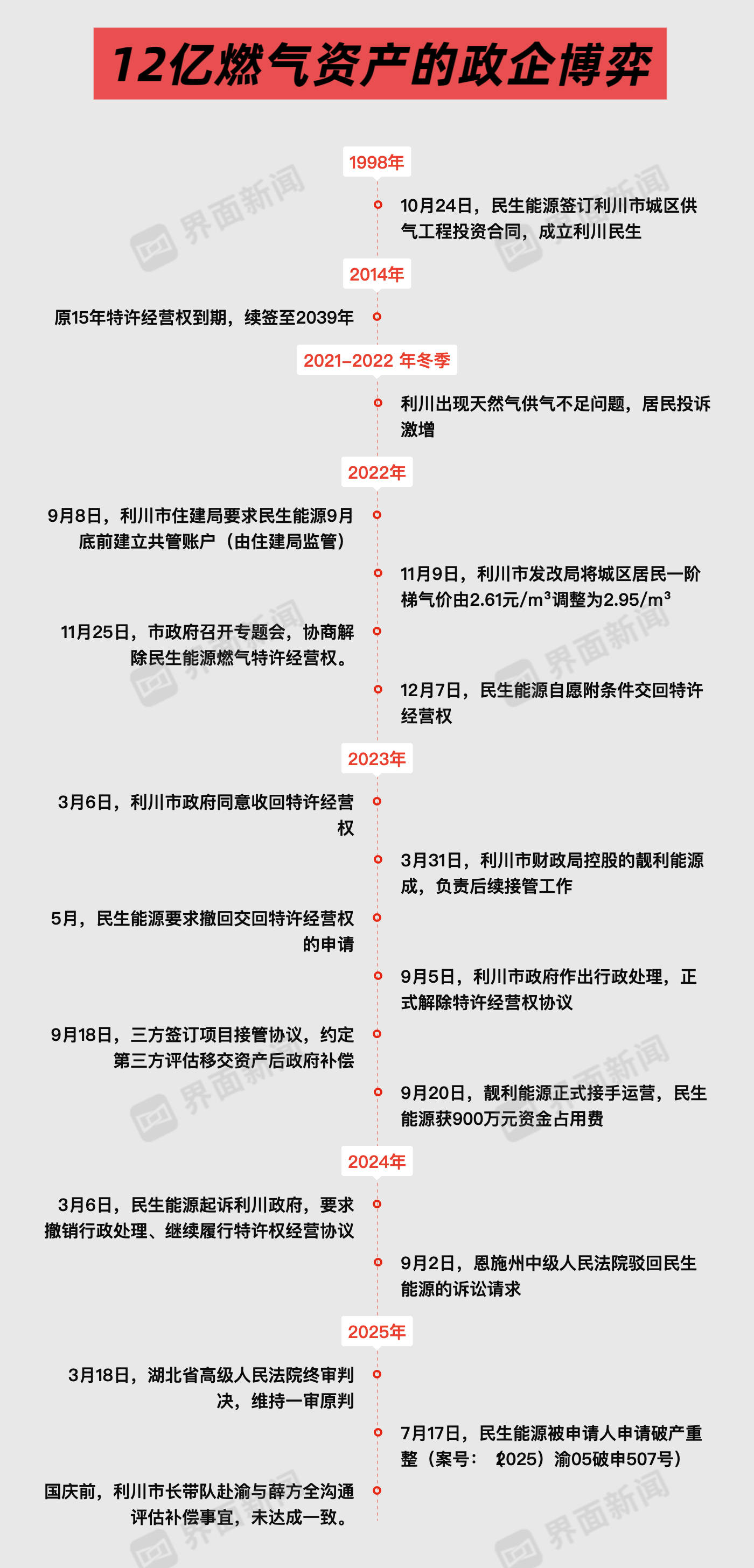 湖北利川被收回的特许经营权调查:12亿燃气资产的政企博弈(图8)