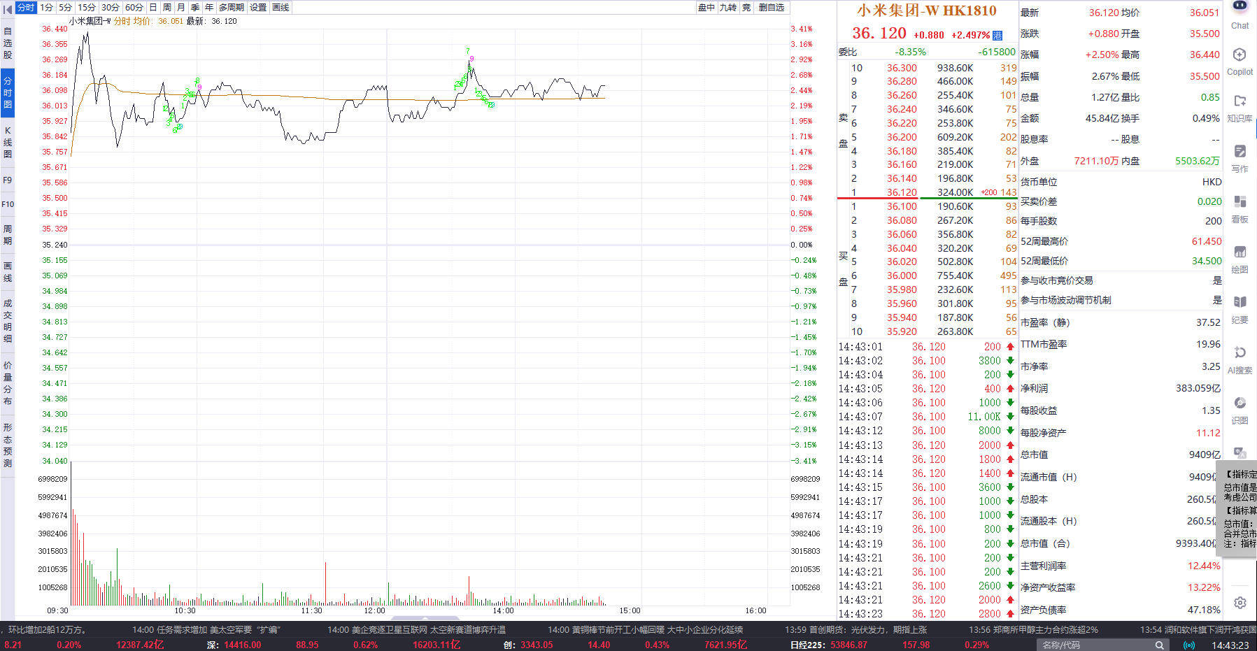 港股异动| 小米集团-W盘中涨超3% 启动最高25亿港元自动股份购回计划_搜狐网