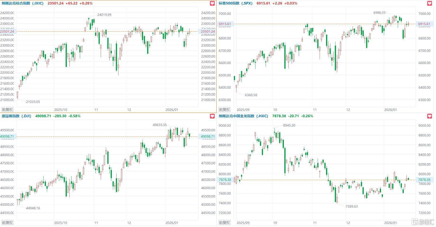 美股三大指数涨跌不一，英特尔大跌超17%，中概指数跌0.26%_搜狐网