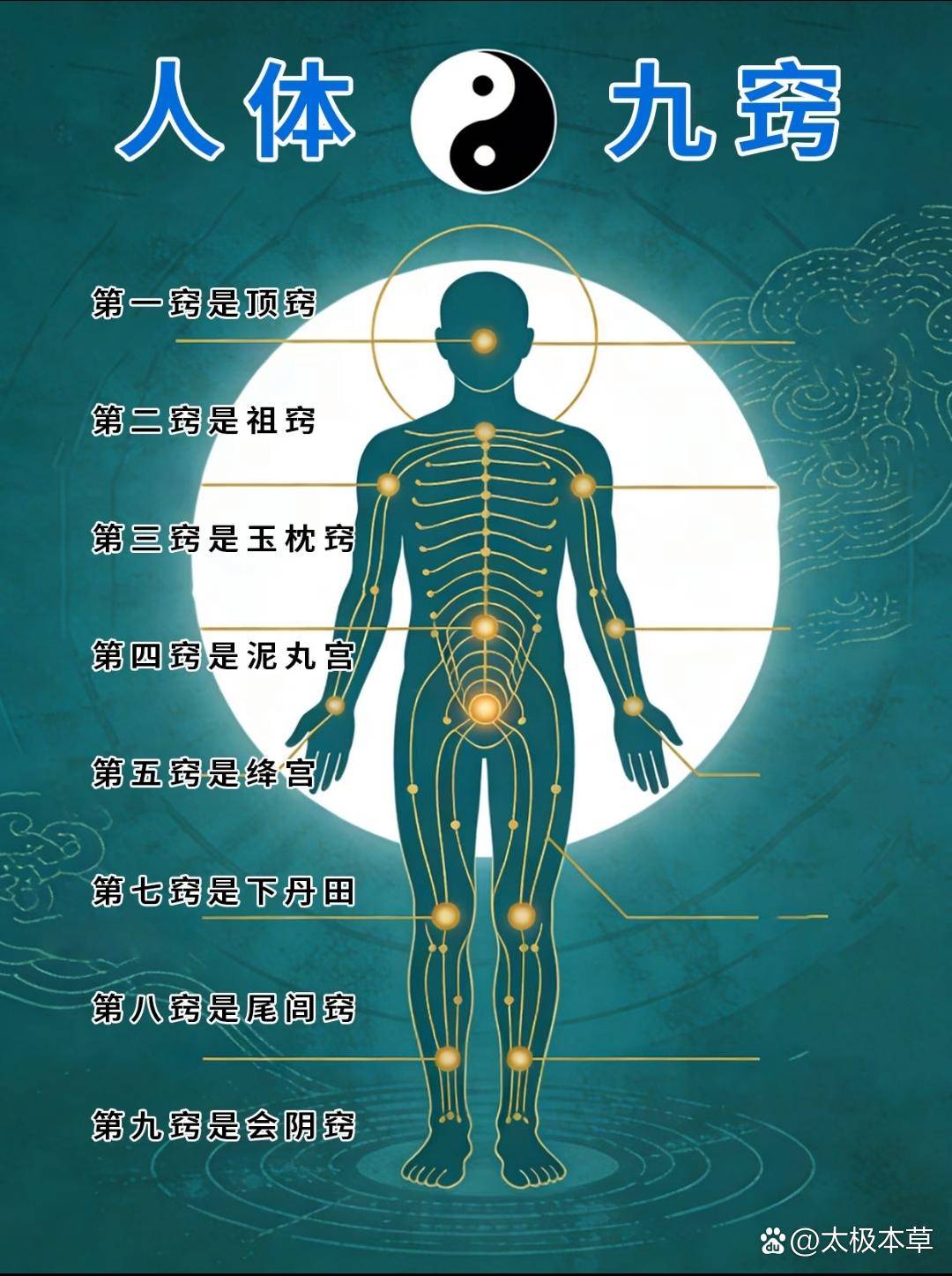 这九窍看似分散,实则暗含规律,还和咱们之前聊的经脉紧密相连。前三田对应上、中、下三个丹田,身体前身属阴,阴主柔,承载着气血的滋养功能;后三关则 ...
