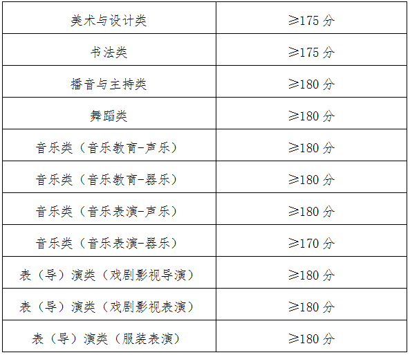 青海省2026年普通高校招生艺术类专业省级统考合格分数线及成绩查询公告