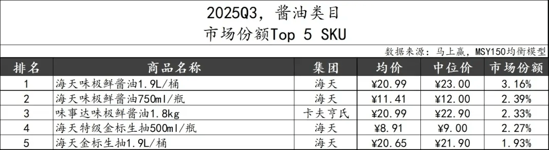 一瓶“洋酱油”向海天们“下战书”