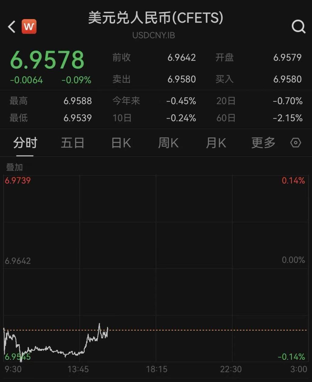 人民币对美元汇率在在岸、离岸市场盘中再创32个月新高_搜狐网