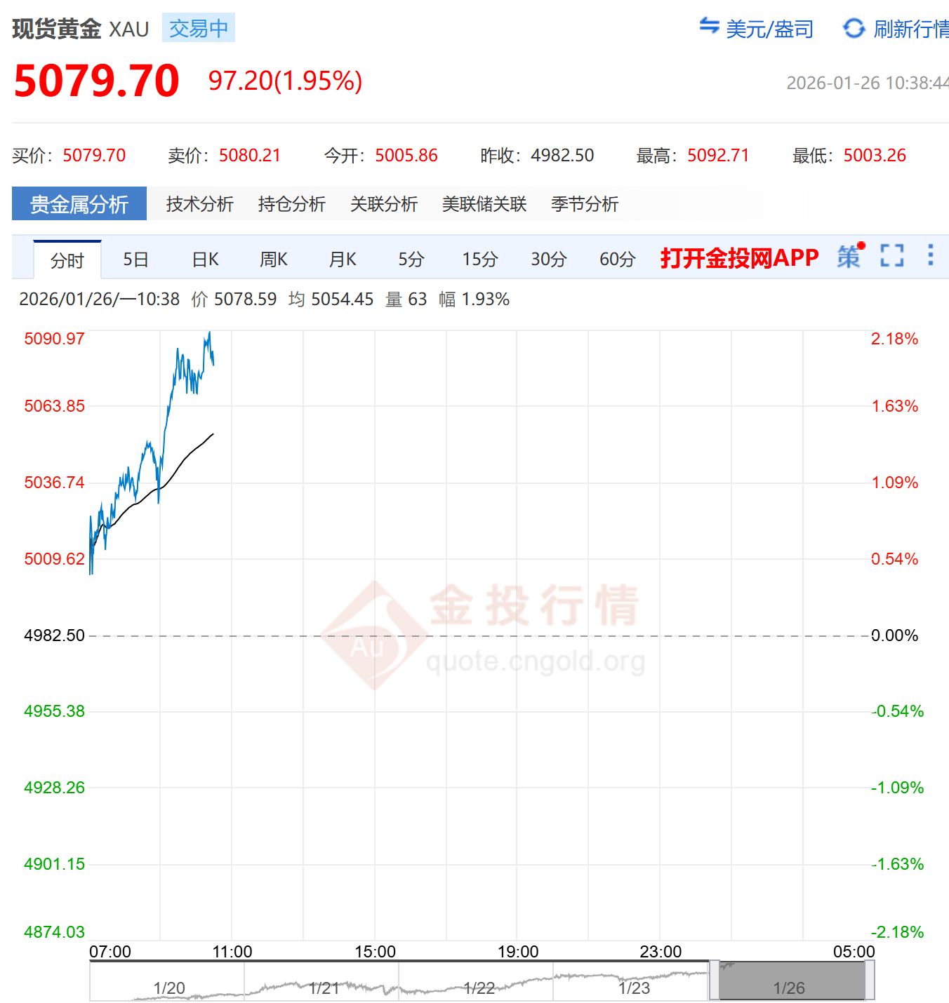 现货黄金突破5090美元！上涨逻辑仍在？_搜狐网