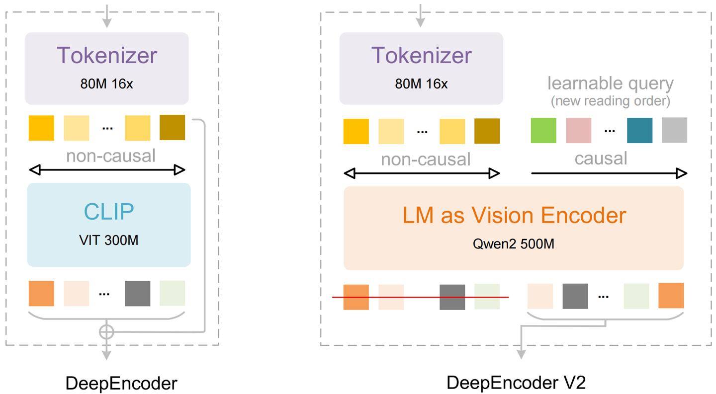 DeepSeek-OCR 2发布：识别性能提升3.73%，让AI“读懂”复杂文档_搜狐网