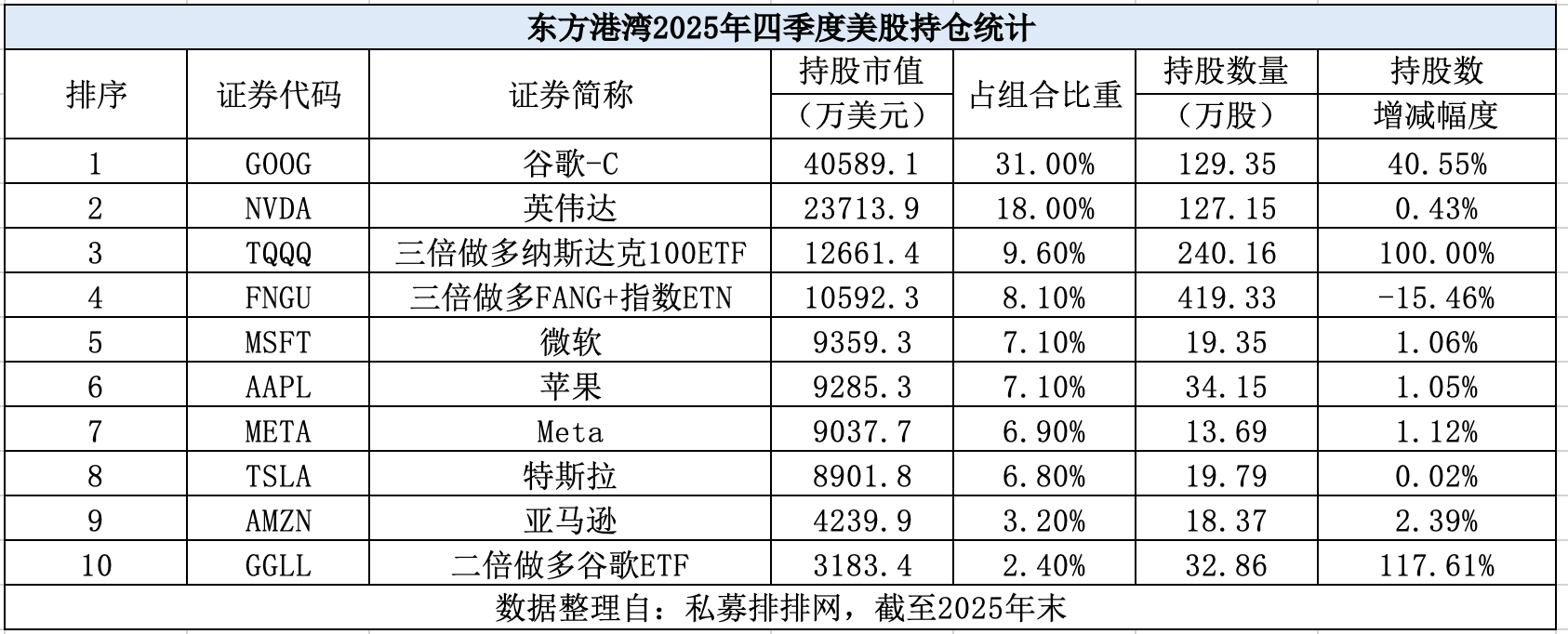 但斌91亿元美股持仓出炉：大幅加仓谷歌至第一重仓股英伟达退居次席