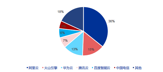 字节跳动的云未来，押注在火山引擎上