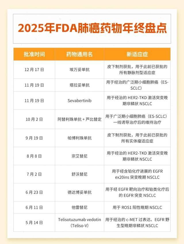 2025 年 FDA肺癌新药盘点：三大趋势撬动治疗新格局