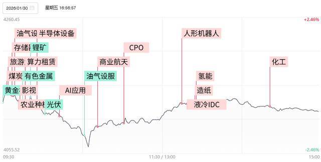 焦点复盘沪指深V回升4100点失而复得,AI软硬件同步回暖,农业板块全天强势_预期_科技_涨停
