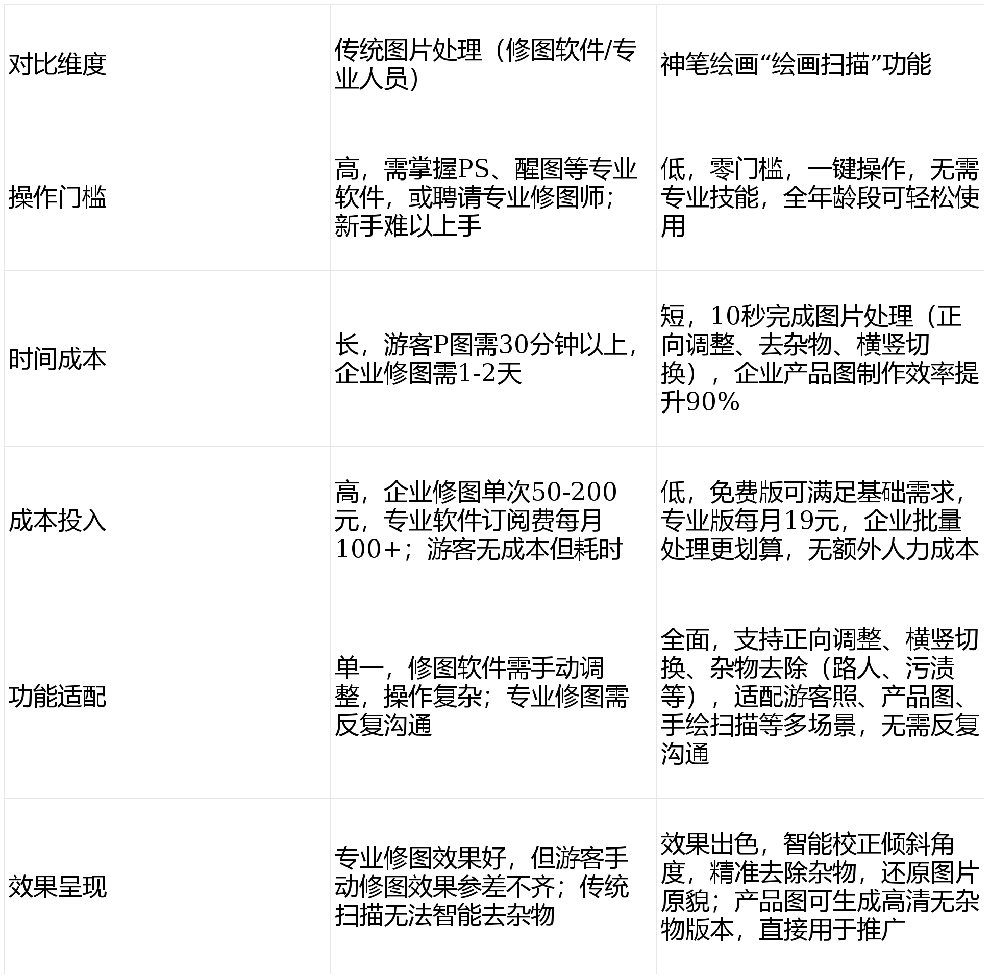 企业降本增效利器！神笔绘画“绘画扫描”零门槛制作产品图
