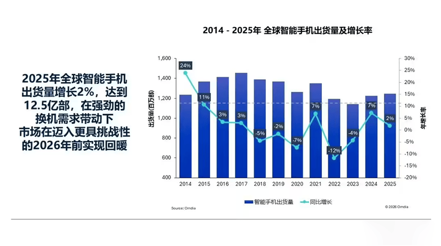 2025年全球智能机出货125亿部苹果、三星领跑