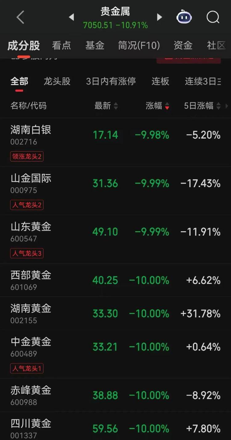 A股开盘：黄金股、白银股全线跌停