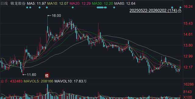 招商积余：2025年营收192.73亿元 同比增长12.23%
