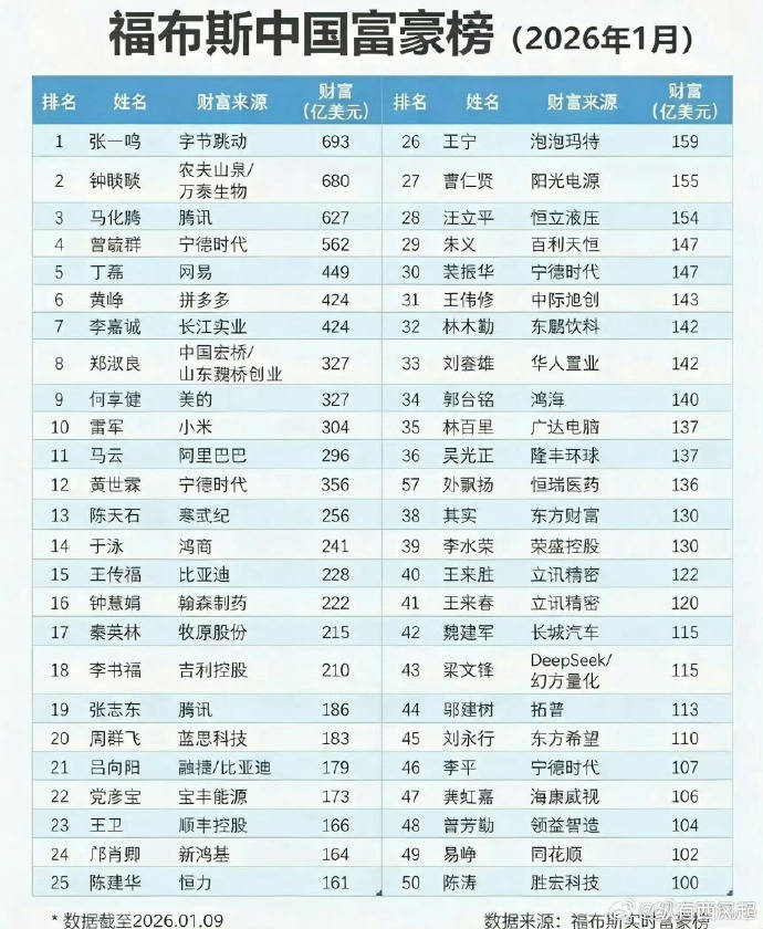 福布斯中国富豪榜更新：张一鸣693亿美元登顶，雷军304亿超马云跻身前十