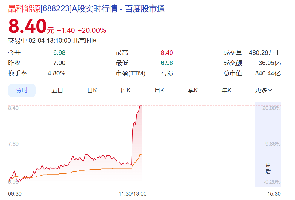 马斯克团队秘密考察中国多家光伏企业？A股巨头回应，股价20%涨停：考察团对公司技术储备、生产设备等进行了了解，主流光伏企业均有考察