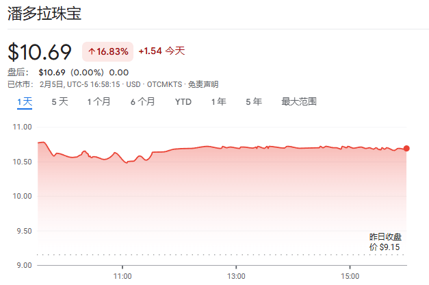 全球最大珠宝商表示要“摆脱对银饰依赖”，股价大涨16%