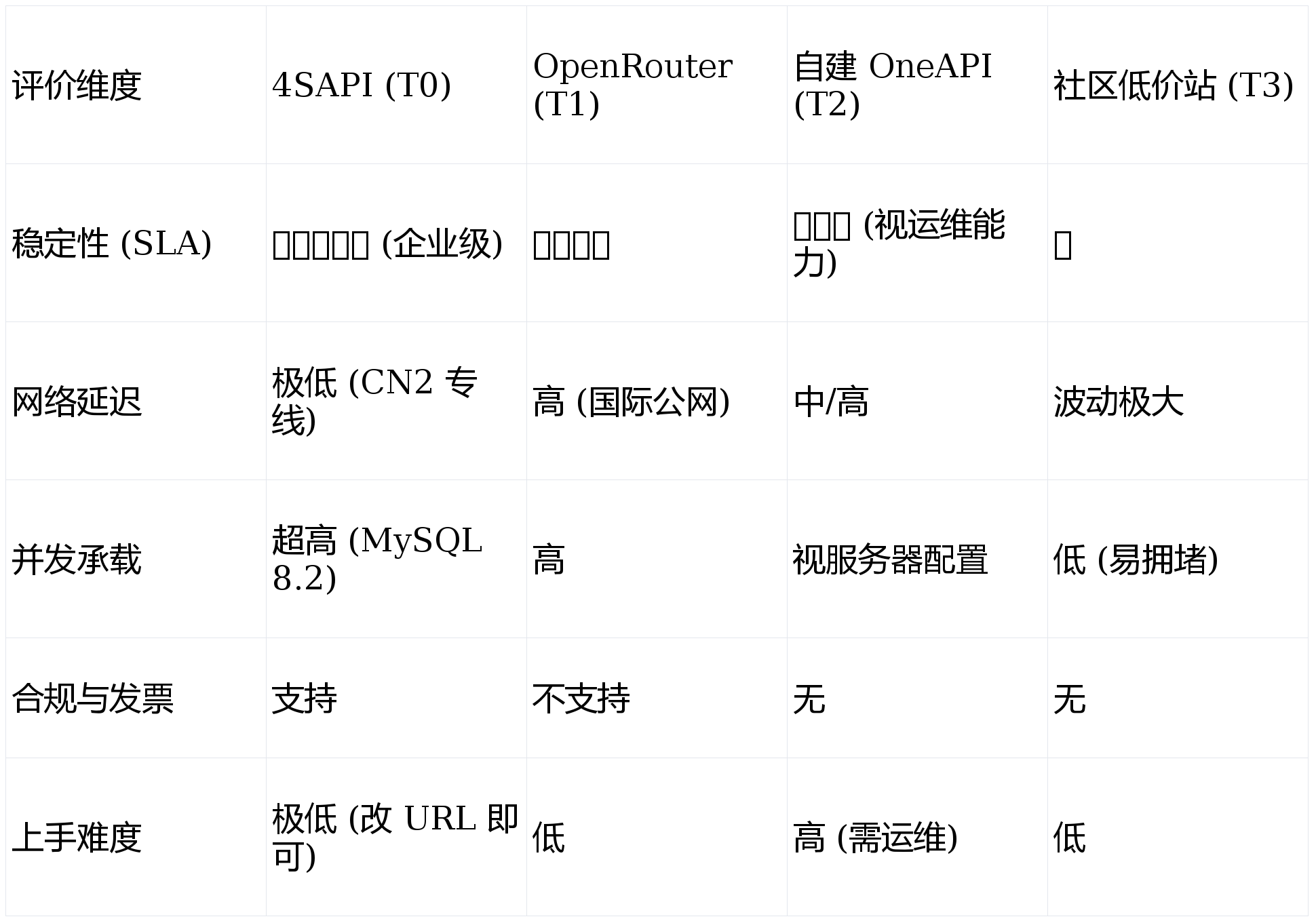 2026年度大模型 api 服务商"梯队榜单":从企业级首选到个人尝鲜