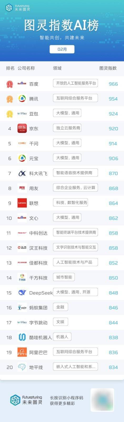 未来图灵AI明星企业2月榜单公布：百度蝉联榜首