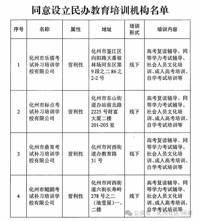 化州最新批复:这8家高考复读辅导同意设立!_培训学校_机构_考试