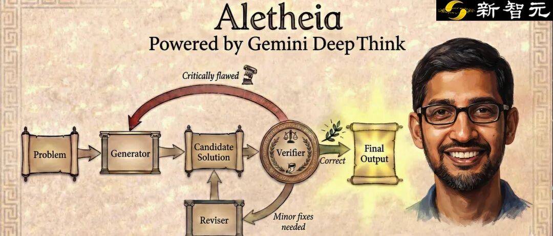 谷歌AI连发6篇数学论文！Gemini攻入博士级科研，91.9%刷爆SOTA