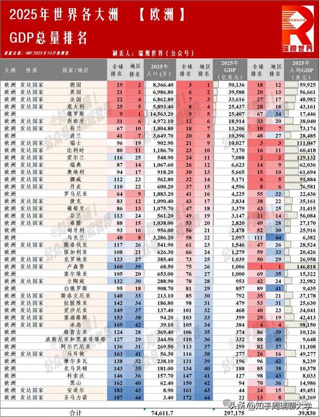 2025世界190国/地区人均GDP排名:美国9万排第7,台湾韩国超日本_搜狐网