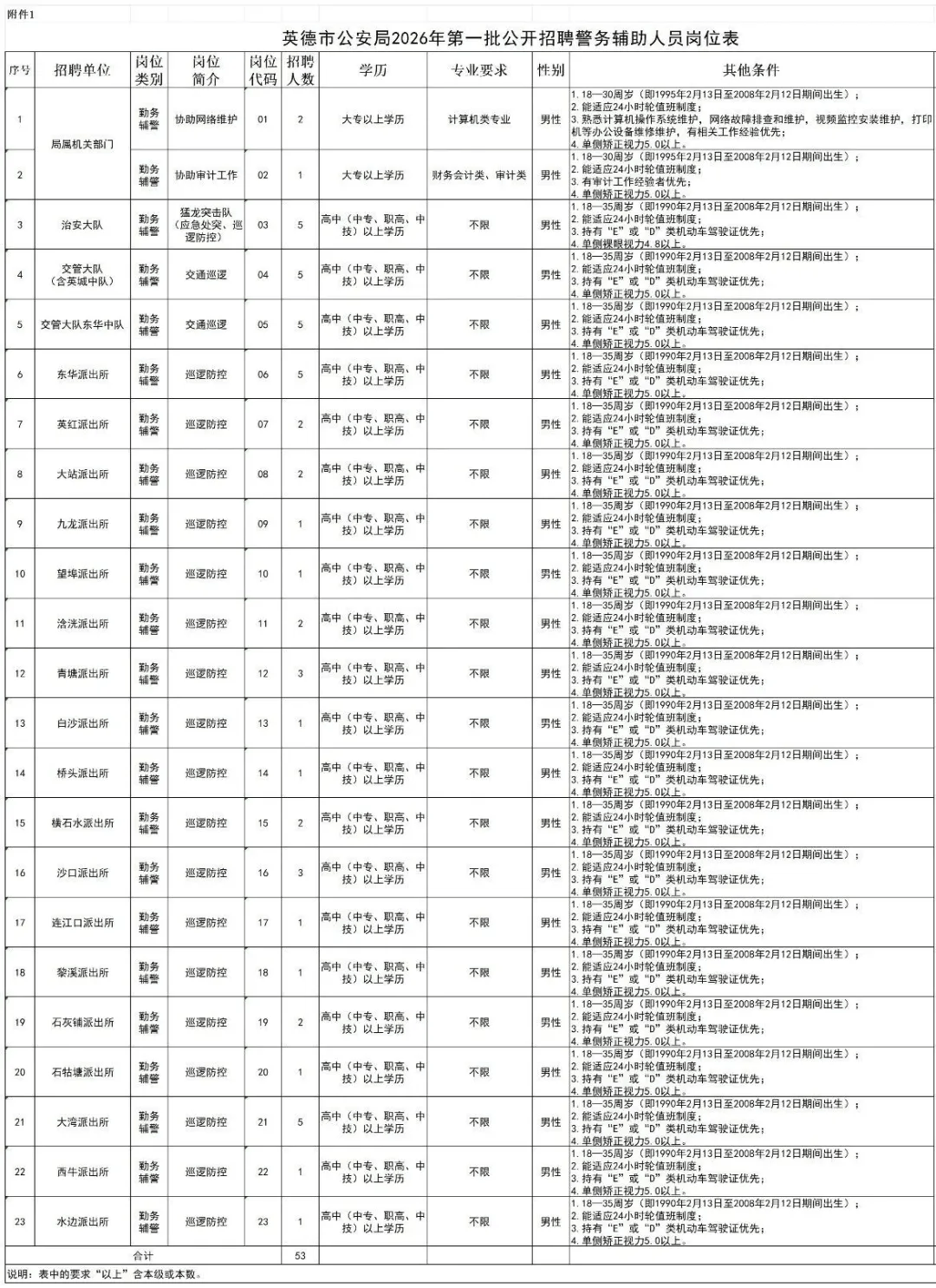英德公安公开招聘53名辅警,高中以上学历_人员_岗位_国家