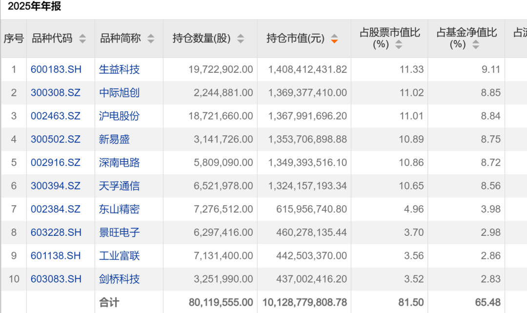 十年来收益率最高的基金排名_年收益前十名的基金_