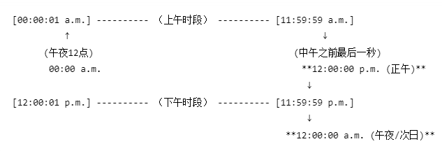 “中午12点”是