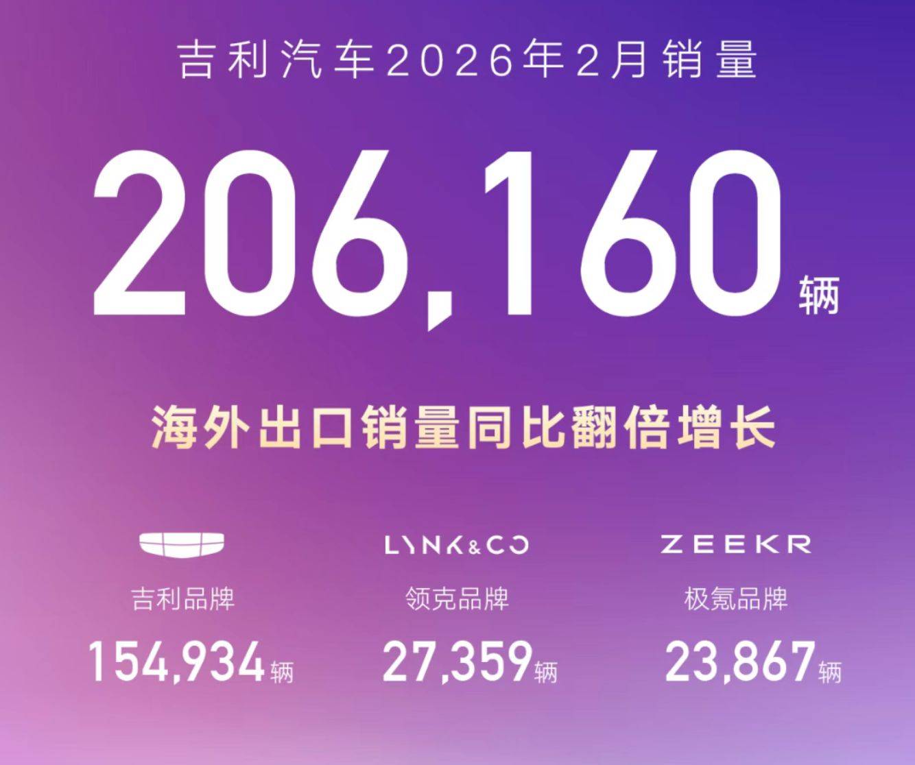 2 月车市迎结构性调整：吉利独破20万辆，比亚迪海外销量首超国内