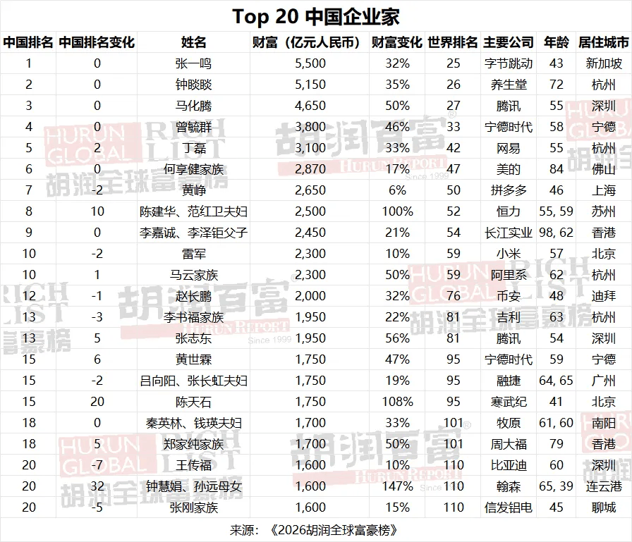 马斯克再登顶胡润全球富豪榜，张一鸣财富5500亿坐稳中国首富