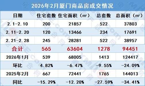 崩了！厦门房价，暴跌！厦门2026宅地供应计划重磅曝光！楼市关键信号来了_地块_成交_同比
