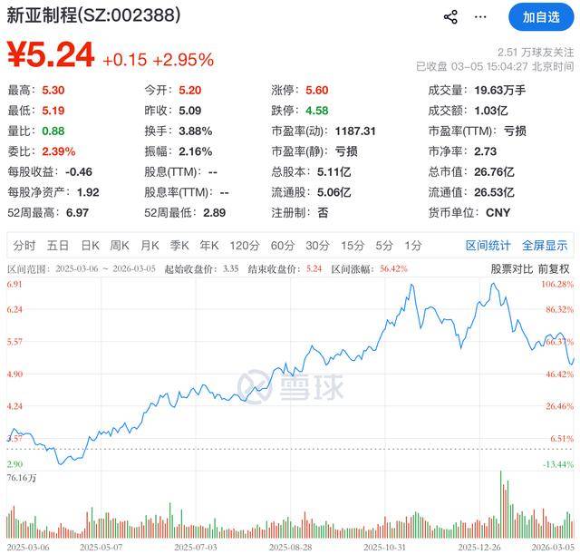 新亚制程子公司2.4亿元贷款逾期,公司2025年业绩仍未扭亏_中宁_衢州_相关