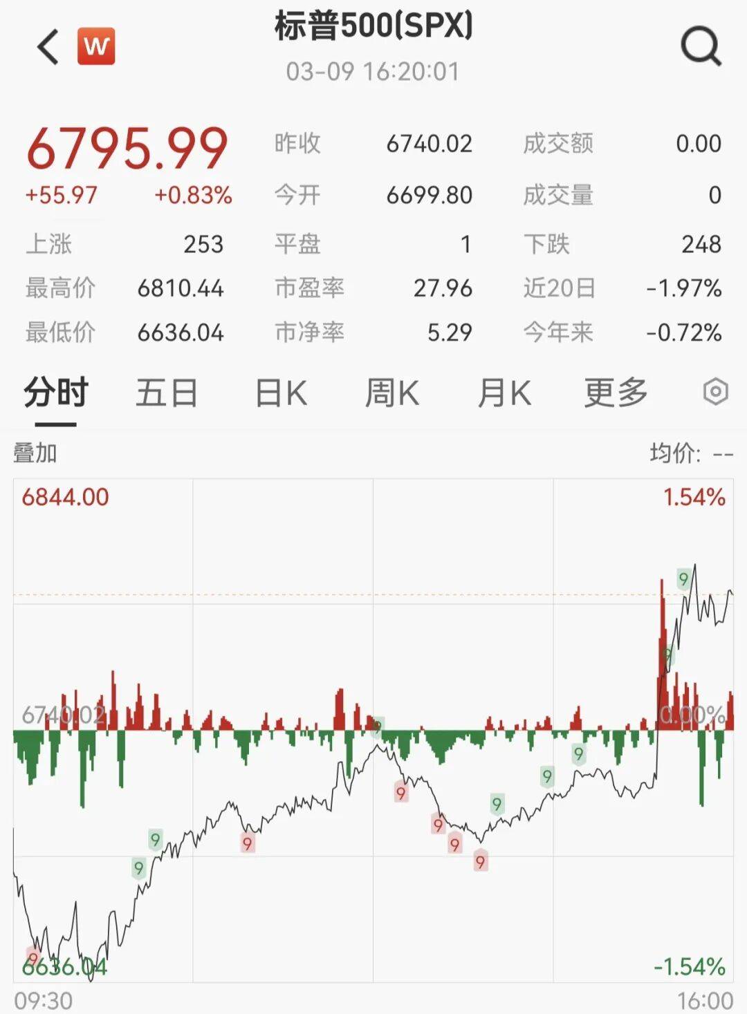 凌晨重磅！美股直线拉升，油价大跳水，中国资产大涨！原因找到了