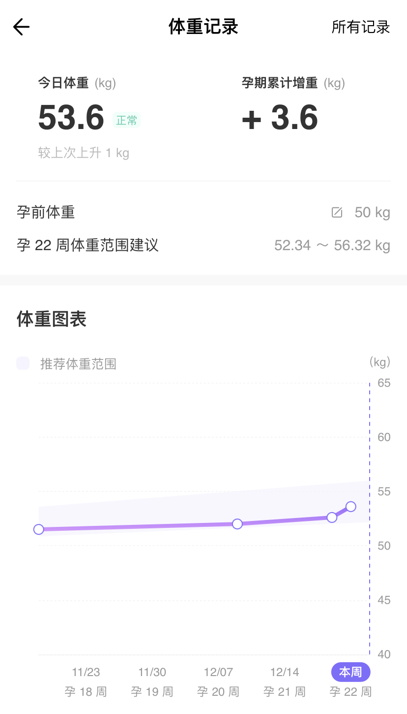 孕期体重增长多少比较合适?一张表告诉你