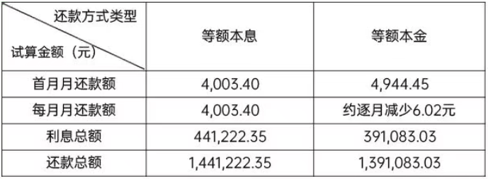 公积金贷款还款方式怎么选?变更攻略看这里_等额_本金_本息