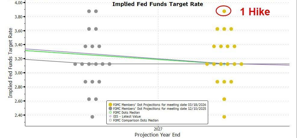 美联储如期继续按兵不动，指出中东影响不确定，上调通胀预期，仍预计今年降息一次