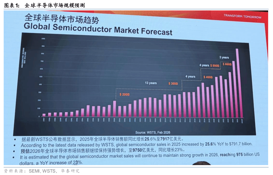 华泰 | SEMICON China 2026:先进封装与光互连引领AI半导体新周期_搜狐网