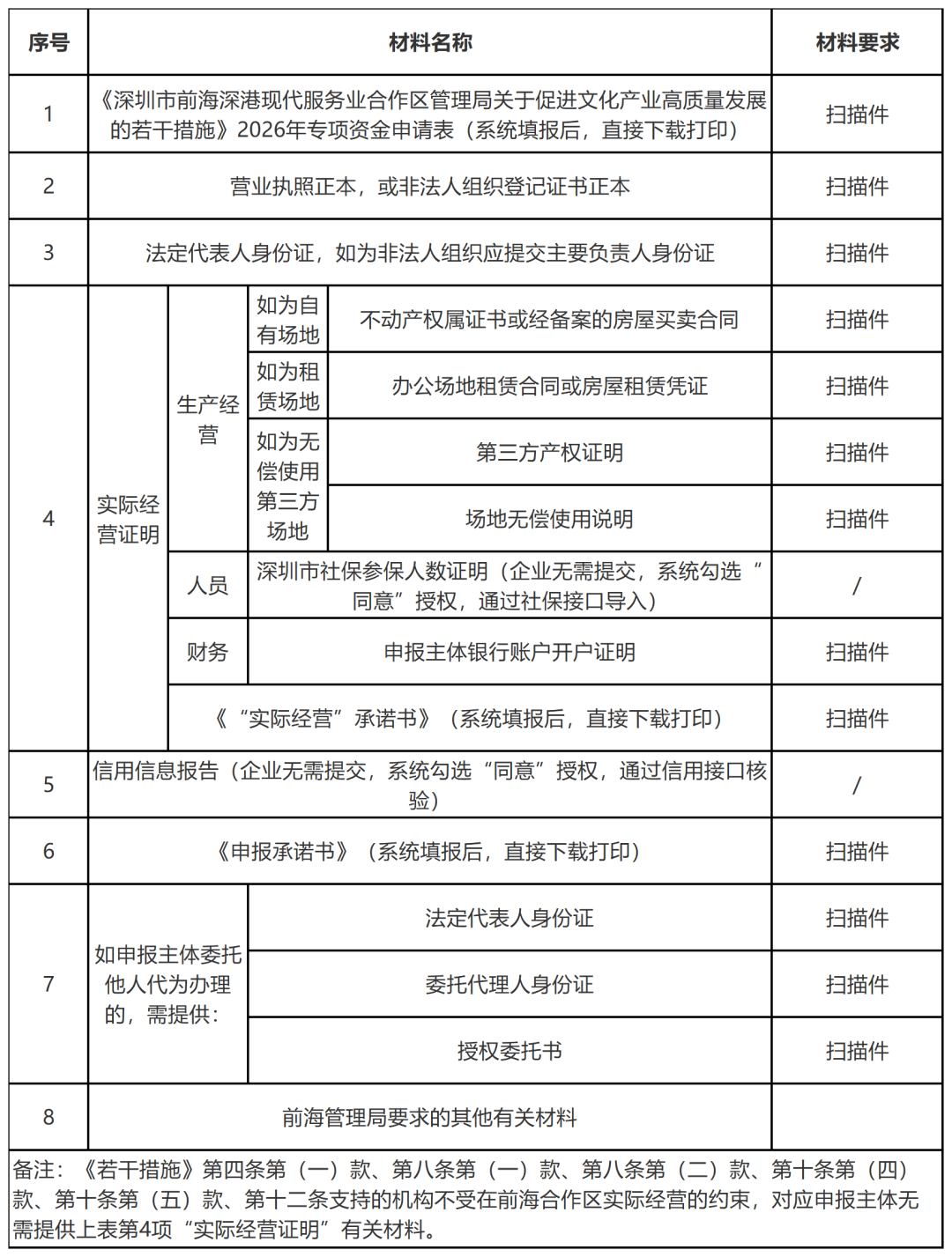 政策速递丨《深圳市前海深港现代服务业合作区管理局关于促进文化产业高质量发展的若干措施》2026年（第一批）申报指南_主体_材料
