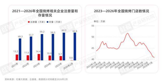 烧烤市场将超2800亿，食材升级成行业新趋势