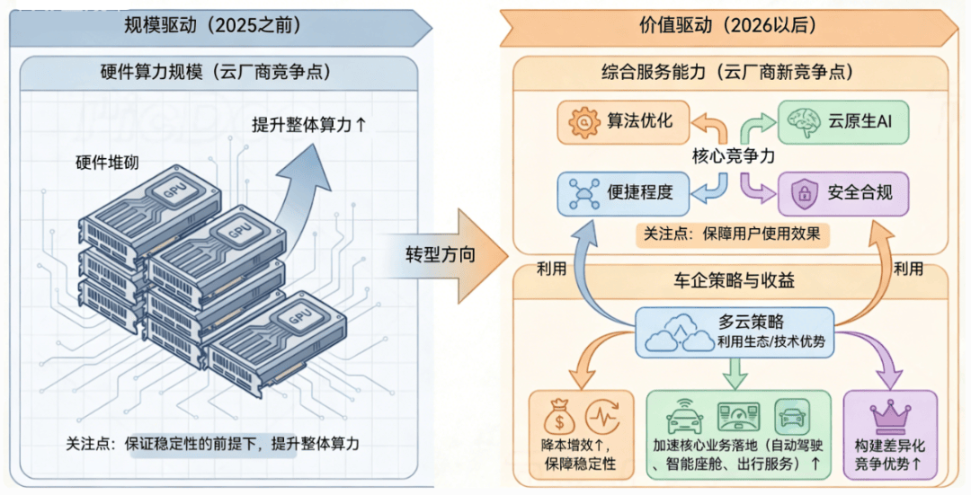 汽车云服务平台研究：架构升级、算