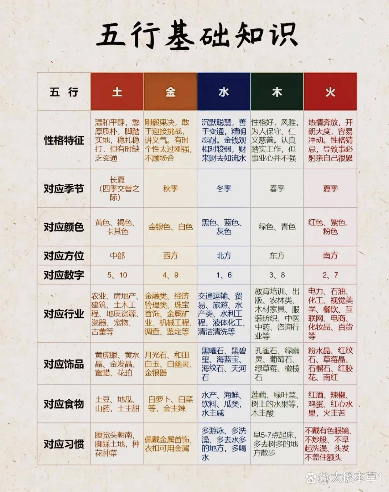 中医五行万物对应|一眼看懂金木水火土 金木水火土,藏着世间万物的规律土稳厚重、金肃果敢、水智沉静、木舒仁和、火暖热烈四季、颜色、方位、性格 ...