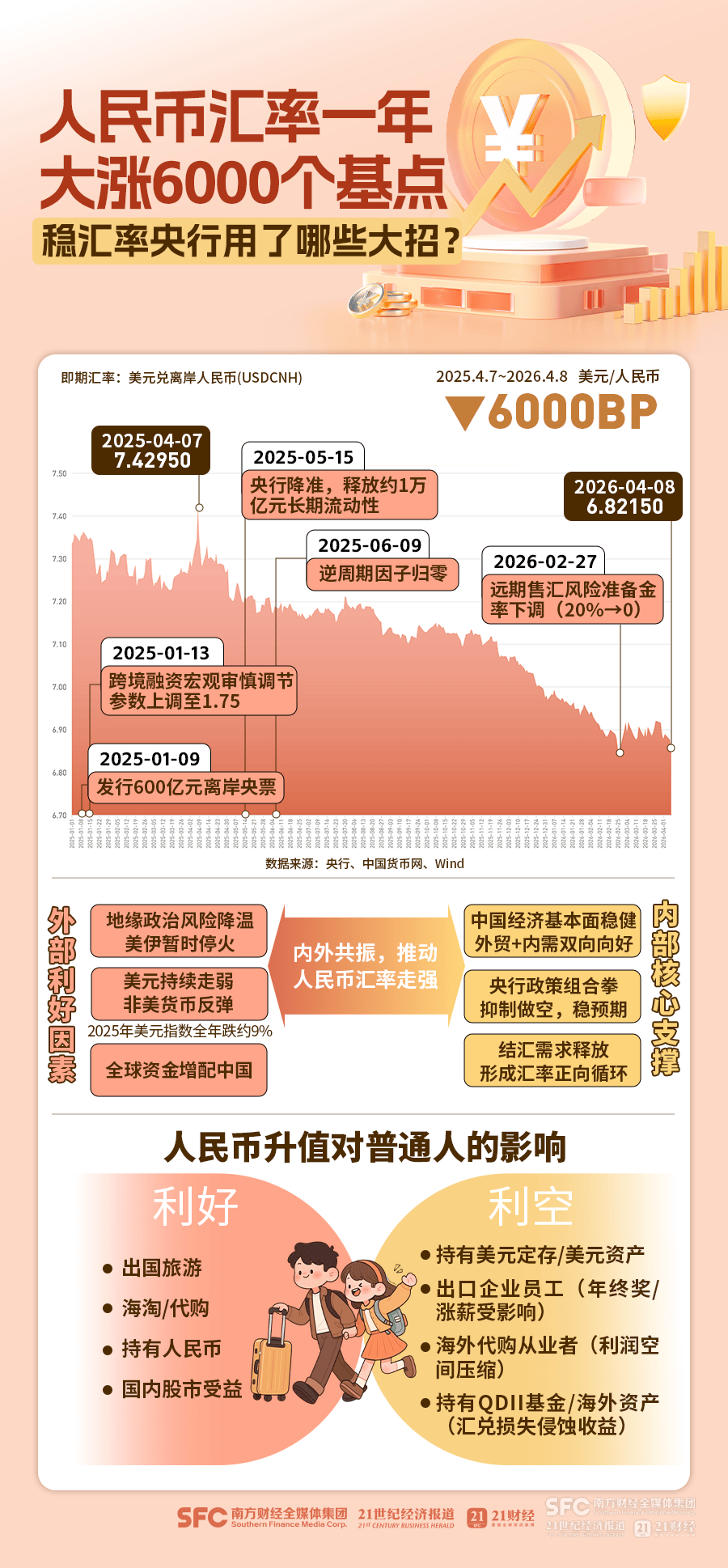 人民币汇率创三年多新高，大涨原因找到了
