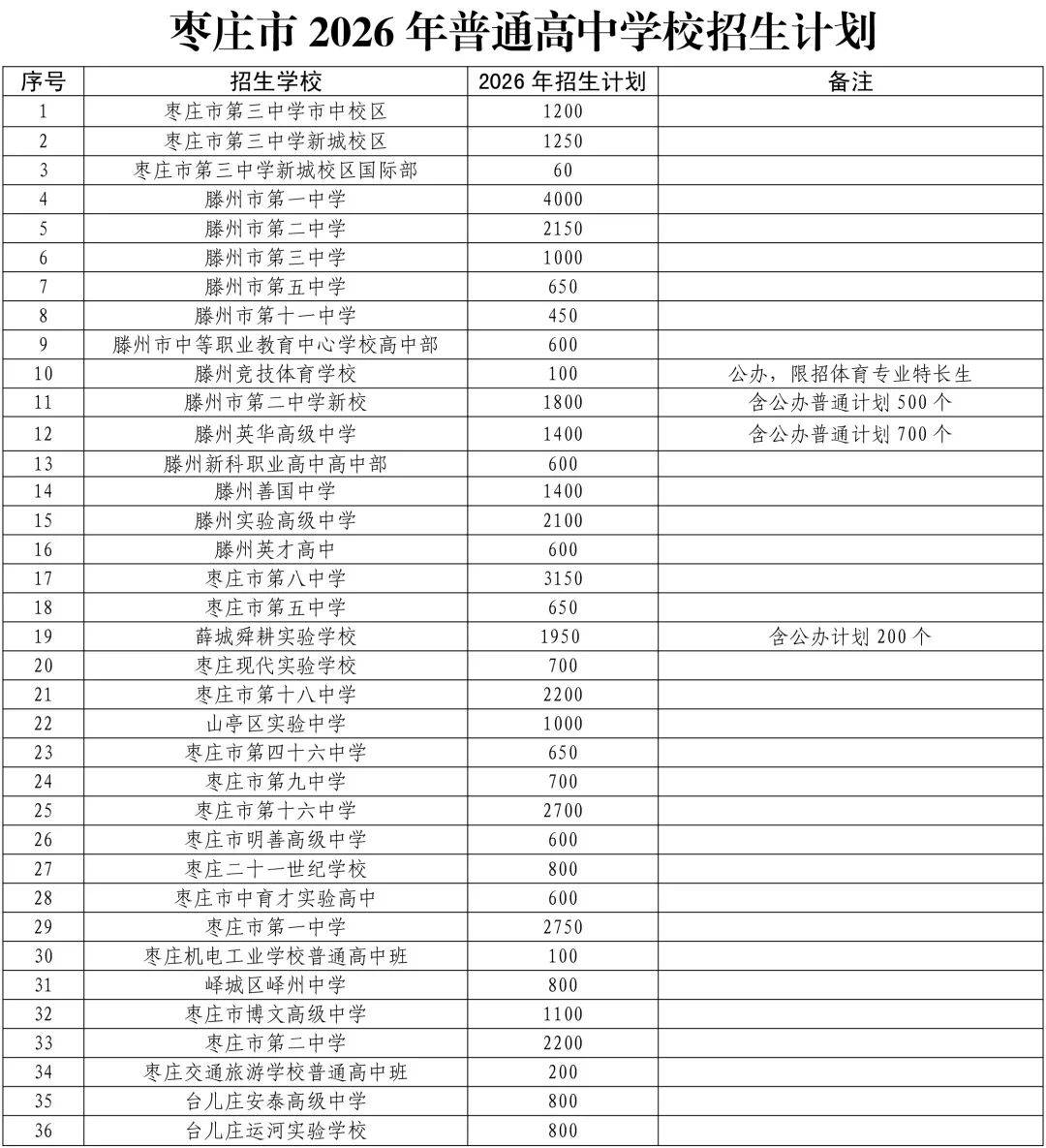 43810人,枣庄公布2026年普通高中学校招生计划_滕州_学位_工作