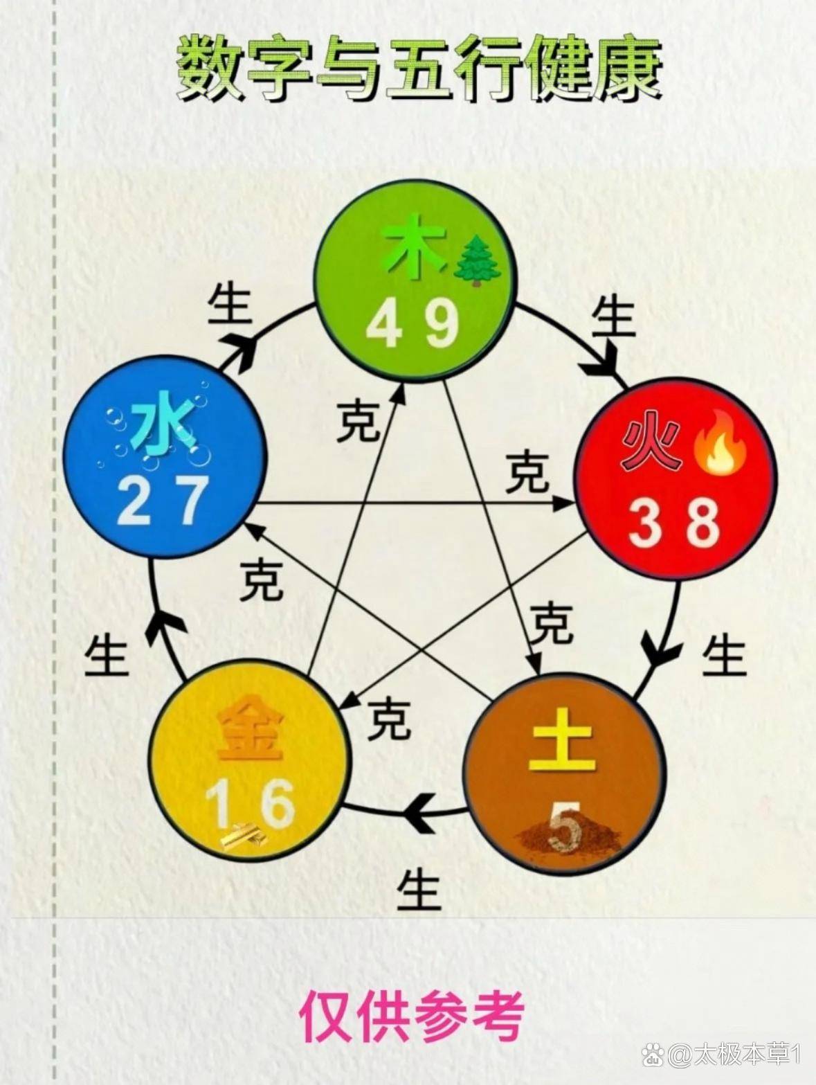 数字藏五行,五行定健康金木水火土,对应五脏六腑肝木、心火、脾土、肺金、肾水相生相克,关联情绪、体质与脏腑状态看懂生日数字五行,读懂自身体质密码 ...