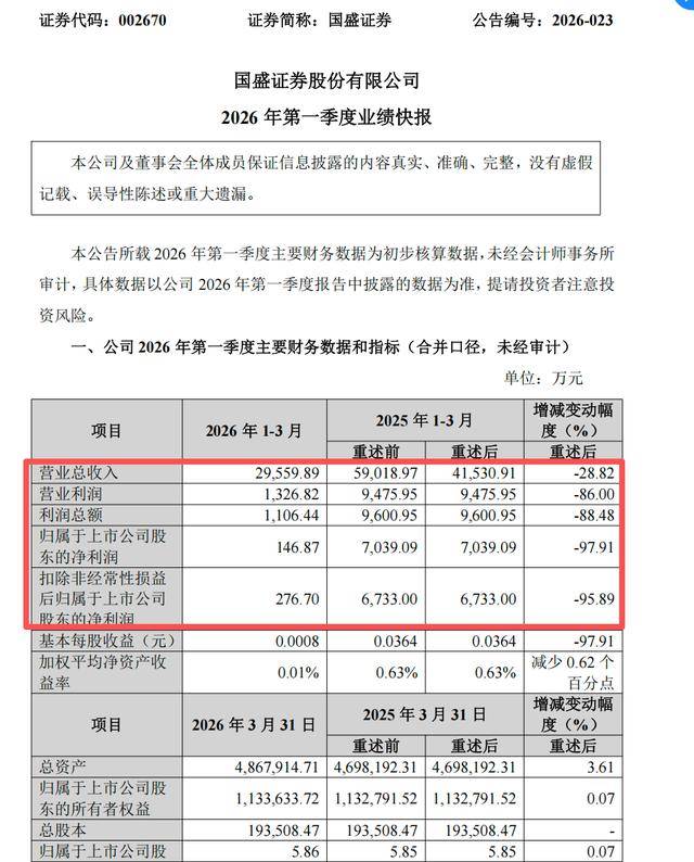 一家上市券商一季度仅赚百万元，净利暴跌98%，背后竟因一只股票