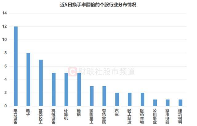 仅差1个涨停！4千亿龙头剑指新高，近日市场热股盘点，这些方向交投活跃