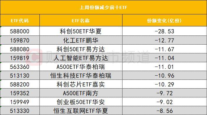 「数据看盘」科创50ETF上周份额大减 多家机构激烈博弈立讯精密