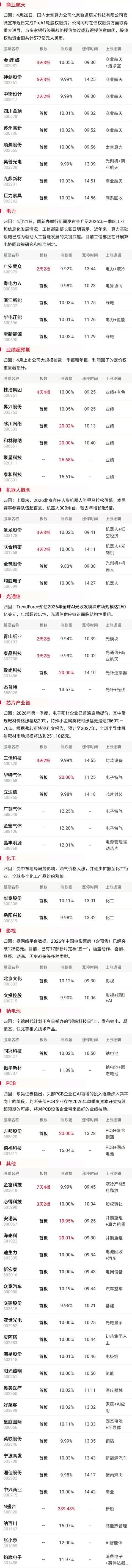 焦点复盘创业板指深V反转迎四连阳，算力硬件股现极致分化，商业航天概念强者恒强