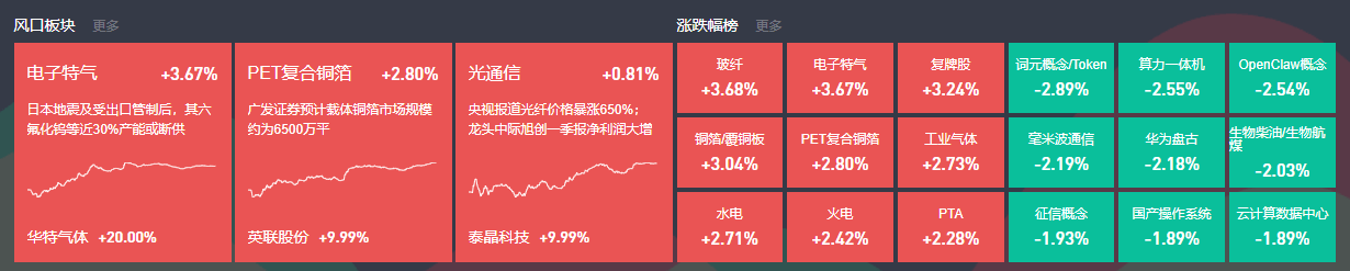 4月21日主题复盘 | 电子特气大涨，锂电、绿电双双反弹，商业航天尾盘局部走强