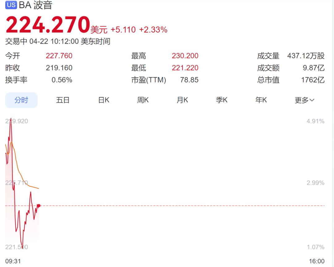 全线大涨！美股超3600只个股上涨，科技股拉升；中国金龙指数涨0.44%，金银、油价也在涨丨美股开盘